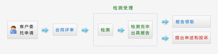 服務流程